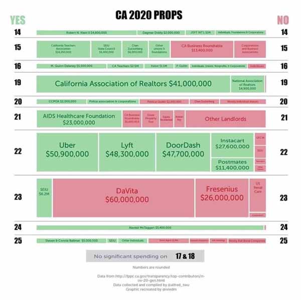 Spending on CA2020 Propositions